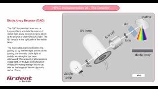 HPLC Instrumentation 26  Diode Array Detector [upl. by Mandal]