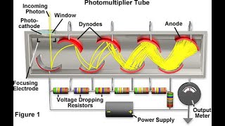 Photomultiplier Tube Construction and Working [upl. by Laersi50]