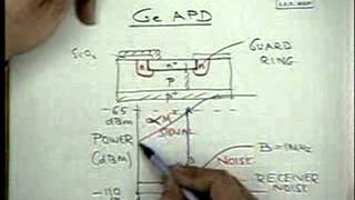 20 Avalanche Photodiodes APD [upl. by Naesad514]